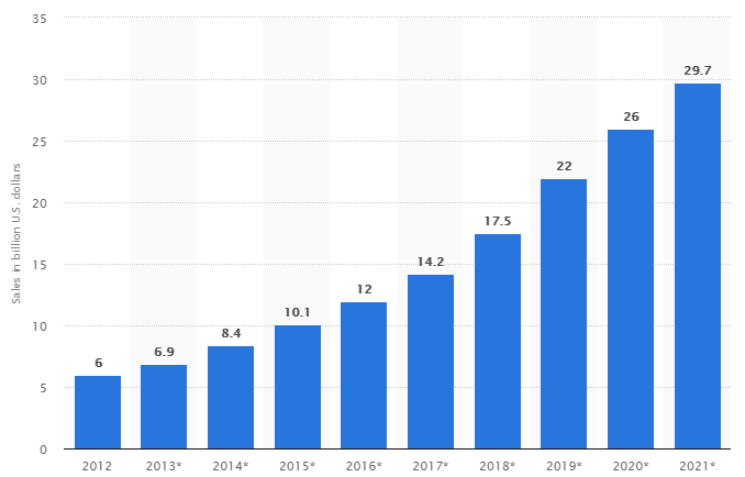 Grocery-delivery-app-graph