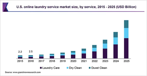 Laundry-App-graph