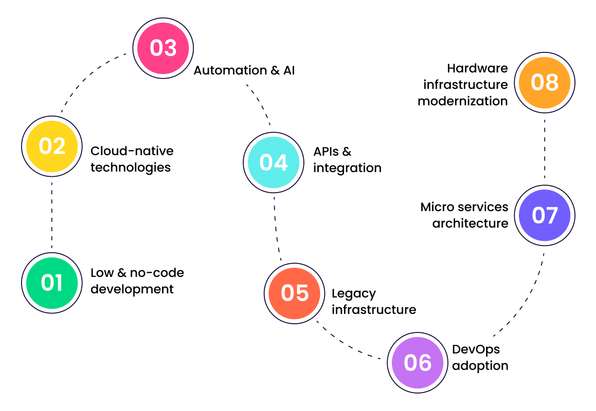 top-application-modernization-trends