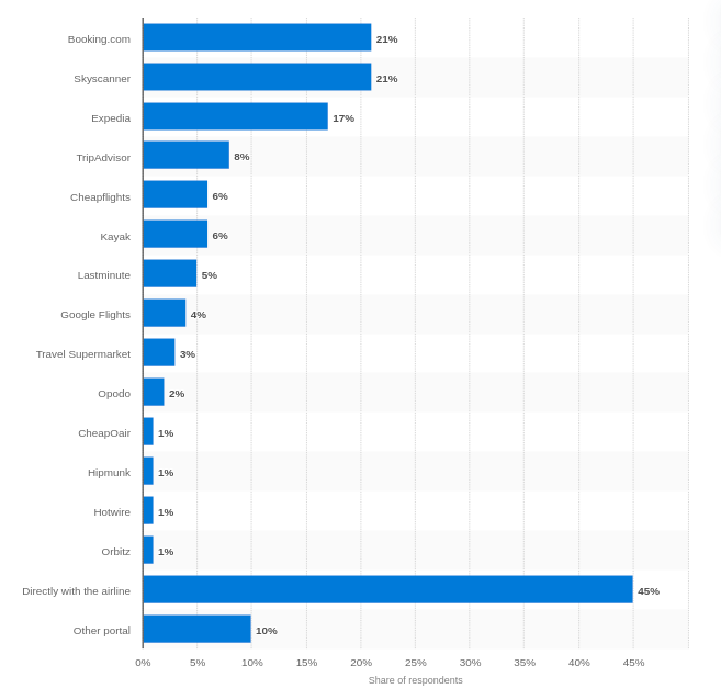 flight-booking-apps-website-stats