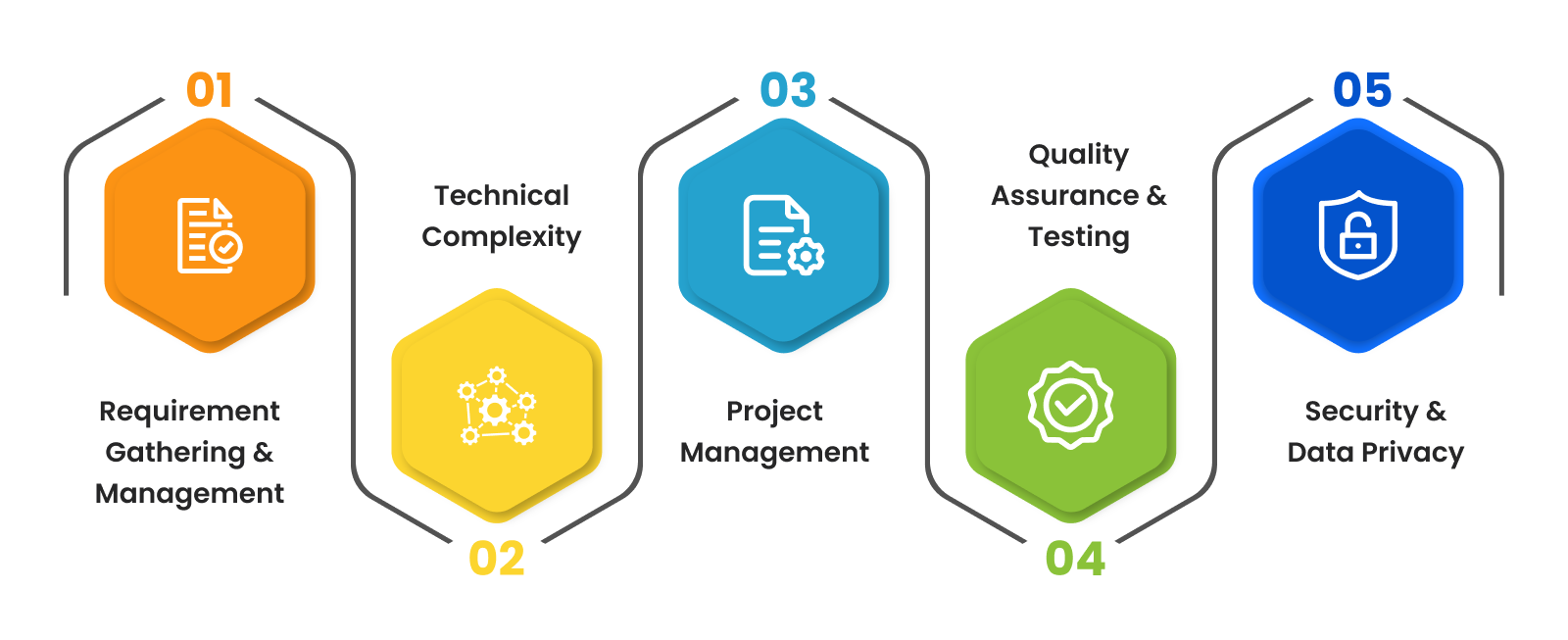 Challeges in Custom Development