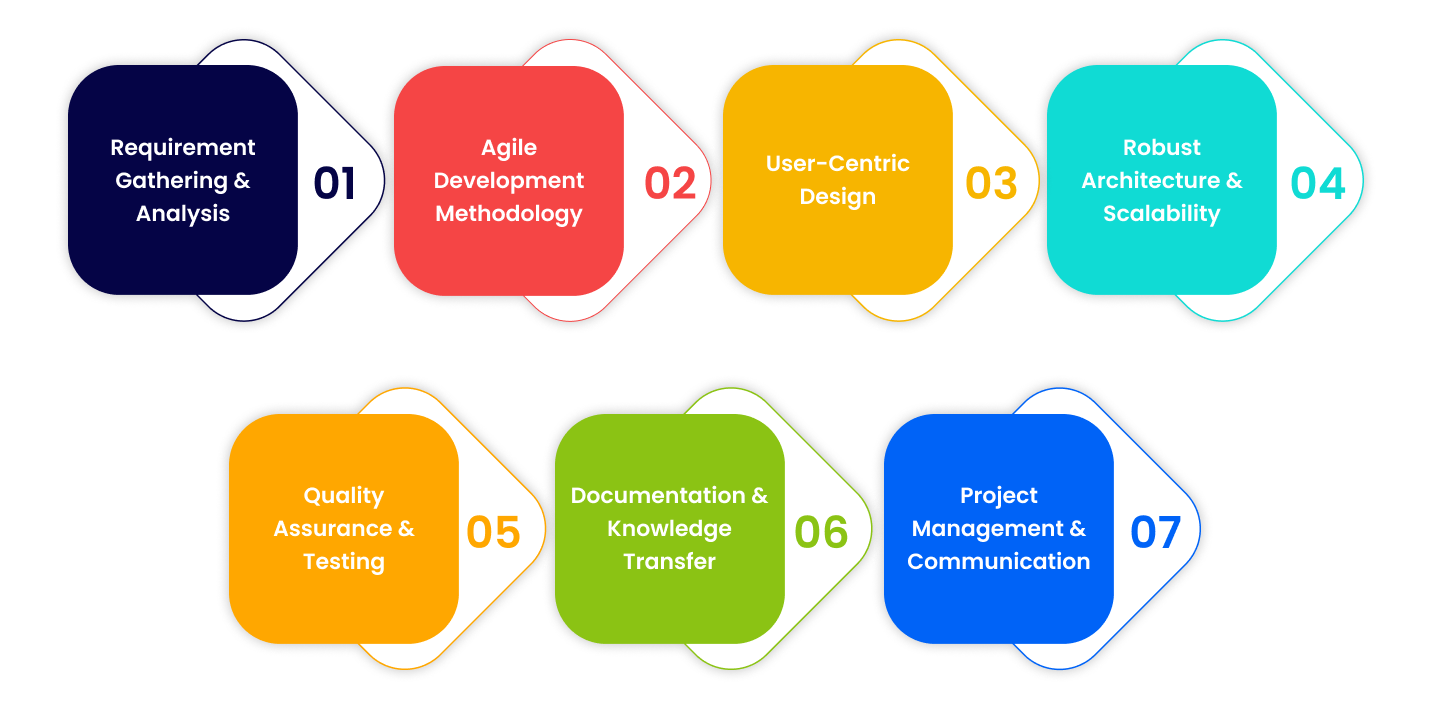 Best Practices in Custom Software Development