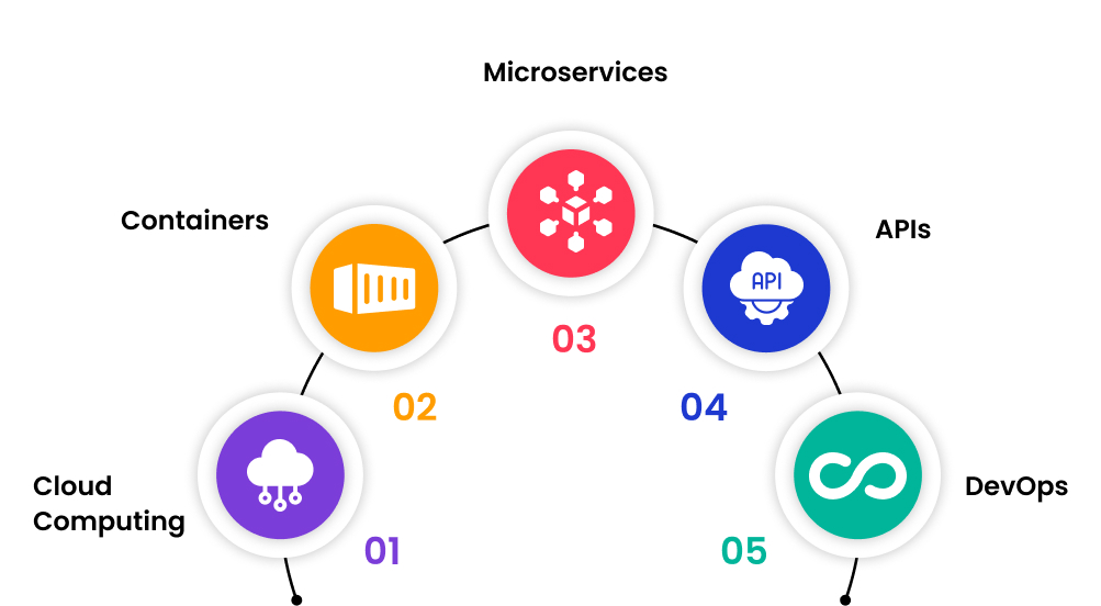key-technologies-for-application-modernization