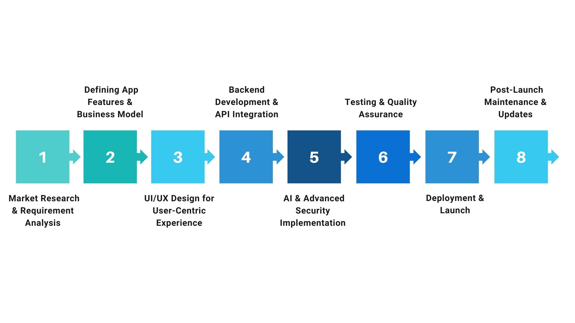 Step by Step Mobile Banking App Development Process