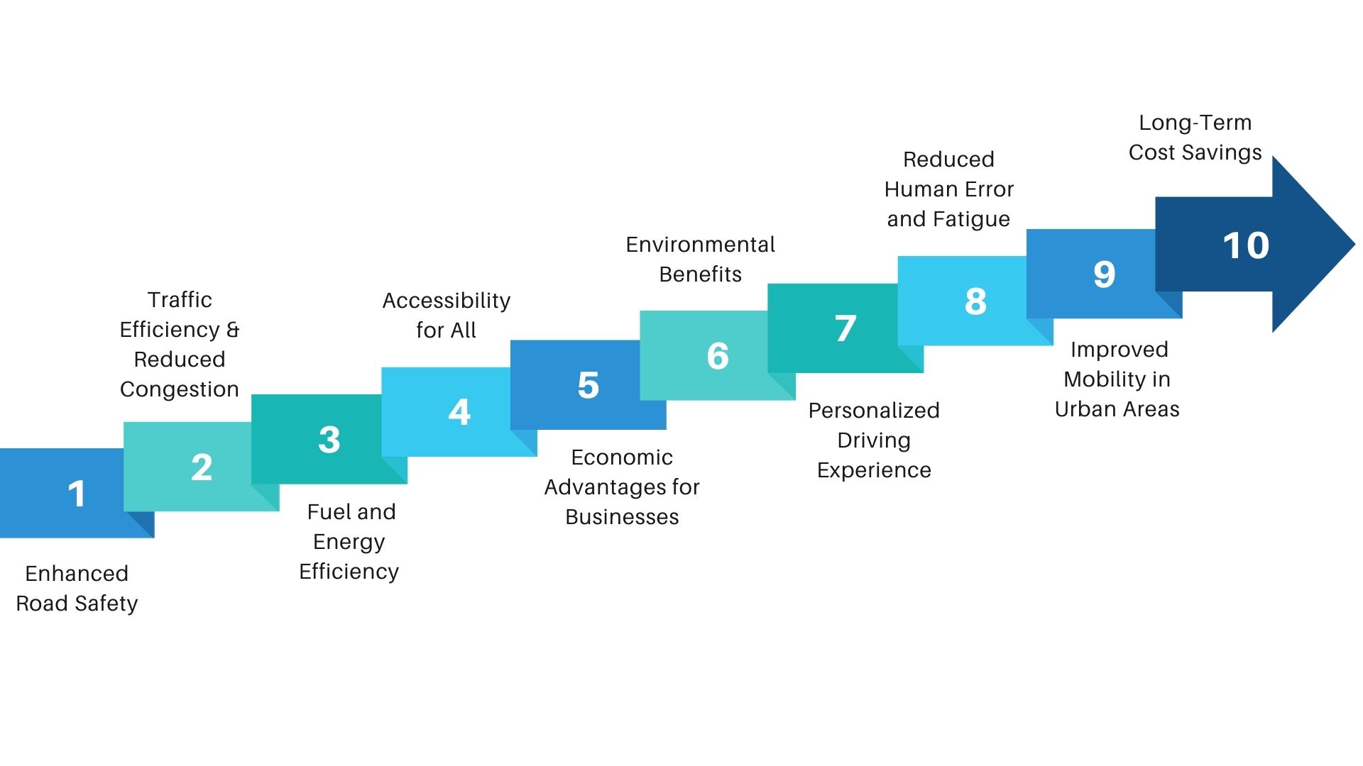 Benefits of AI in Self Driving Cars