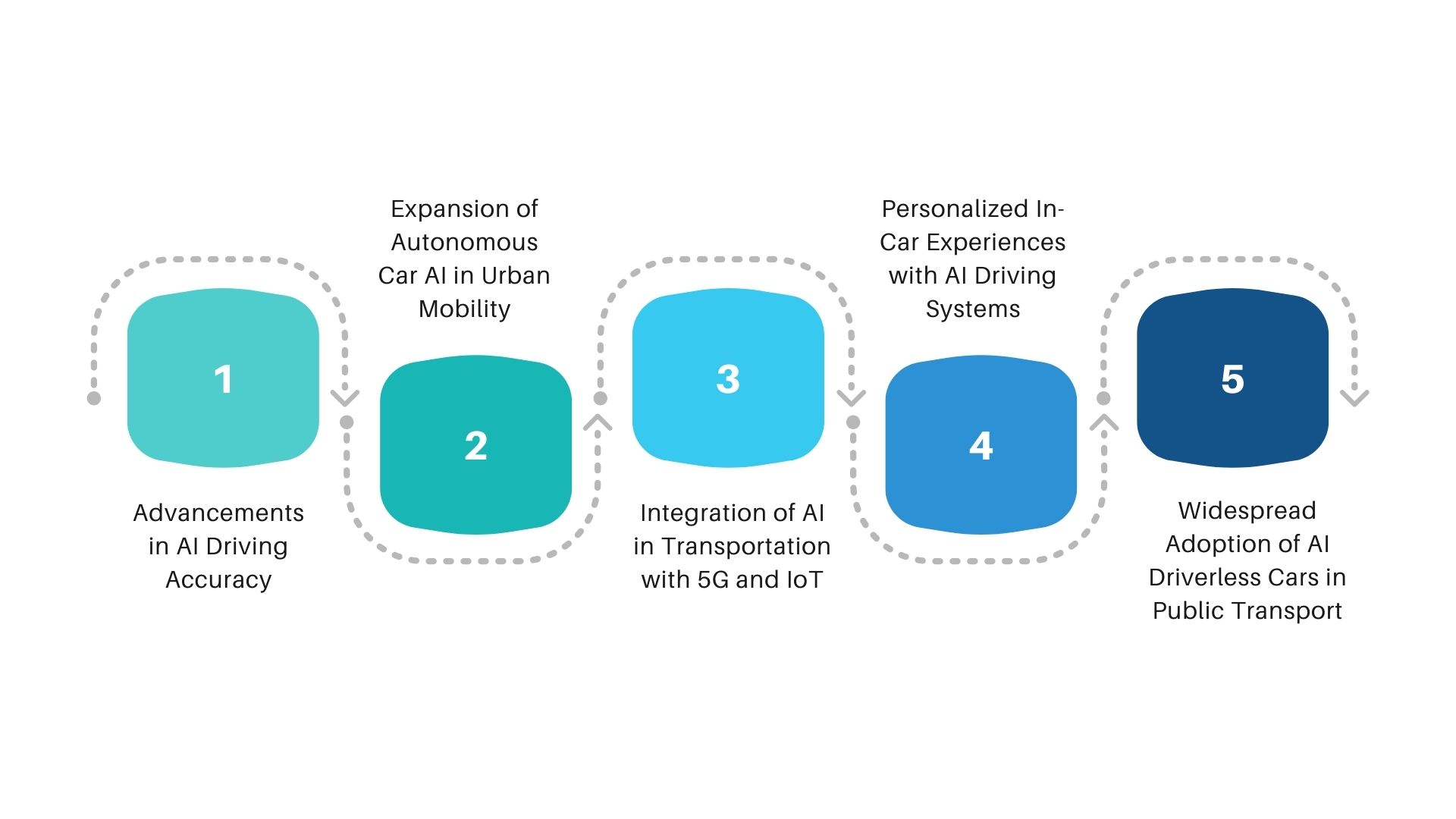 Future of AI in Self Driving Cars