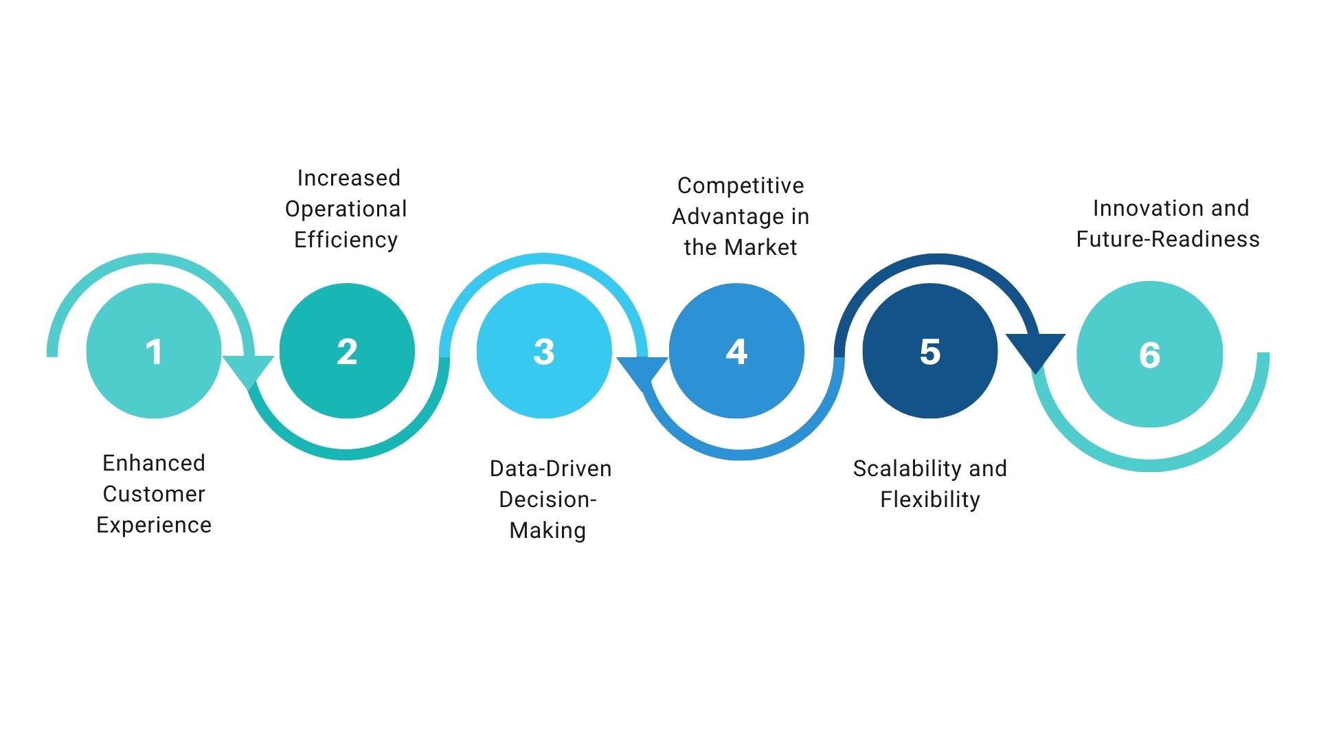 Benefits of AI App Development