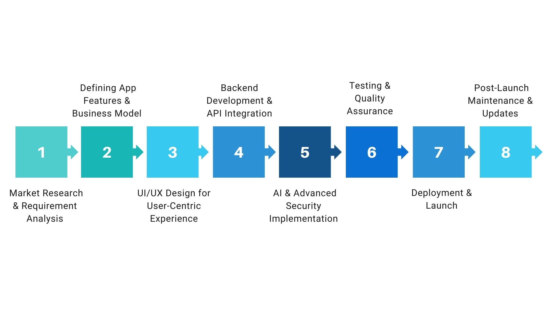 How to Develop an AI App?